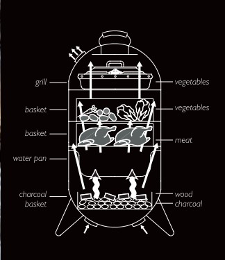Grilla med indirekt värme, utan vatten i vattenskålen, men med skålen kvar i grillen sprids värmen indirekt till maten.