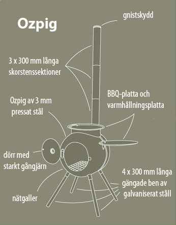 Ozpigs olika delar